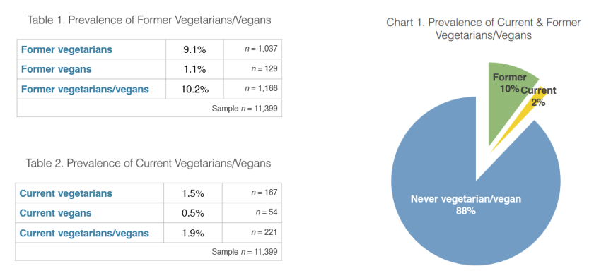 Faunalytics 2014 current and former vegetarians